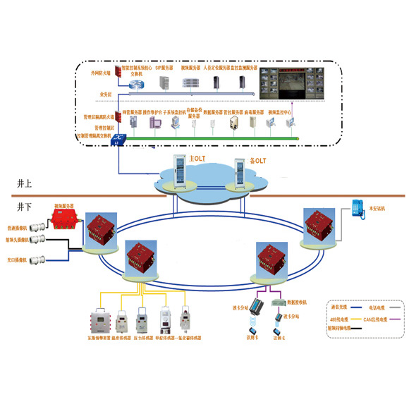 礦井綜合自動化系統 礦井綜合自動化系統