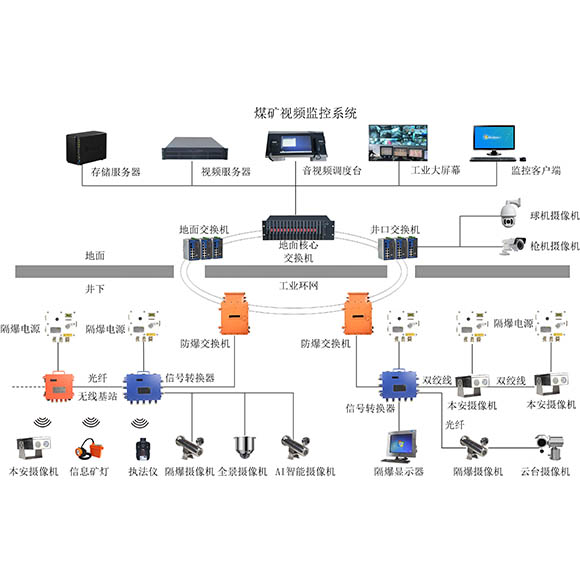 煤礦視頻監控系統 煤礦視頻監控系統